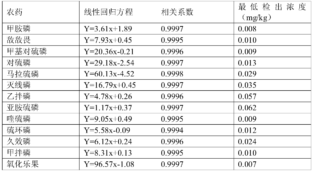 A method for detecting organophosphorus pesticide multiple residues in vegetables and fruits