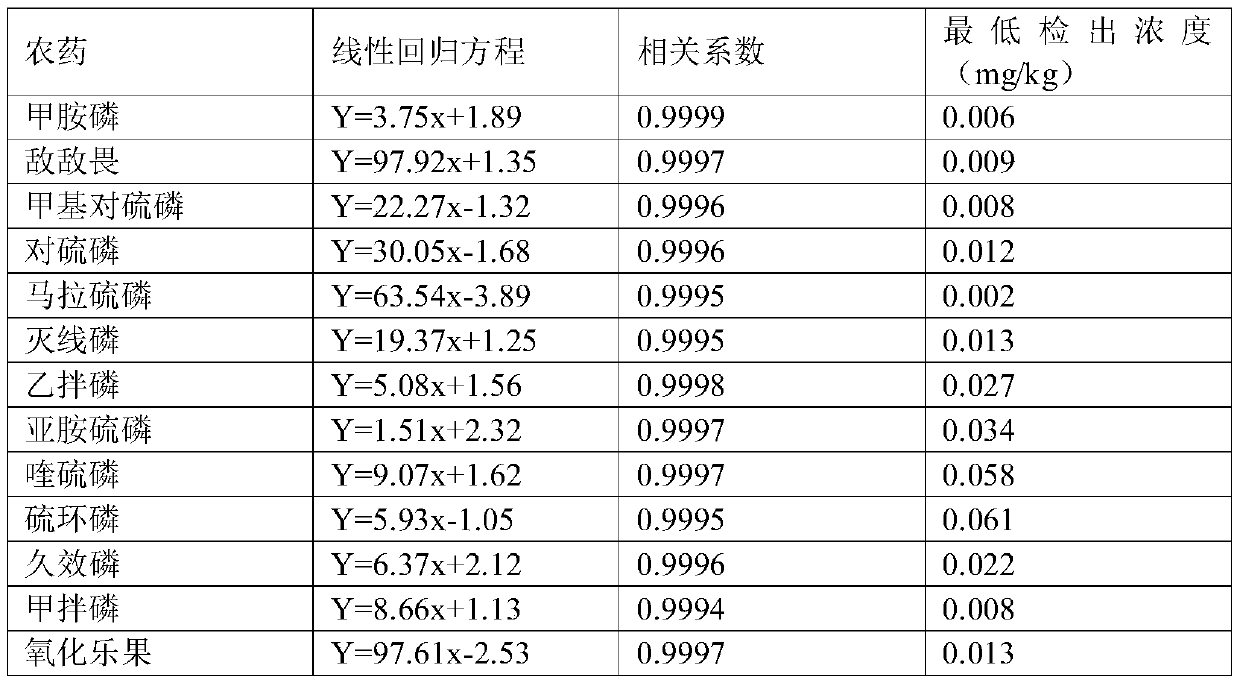 A method for detecting organophosphorus pesticide multiple residues in vegetables and fruits