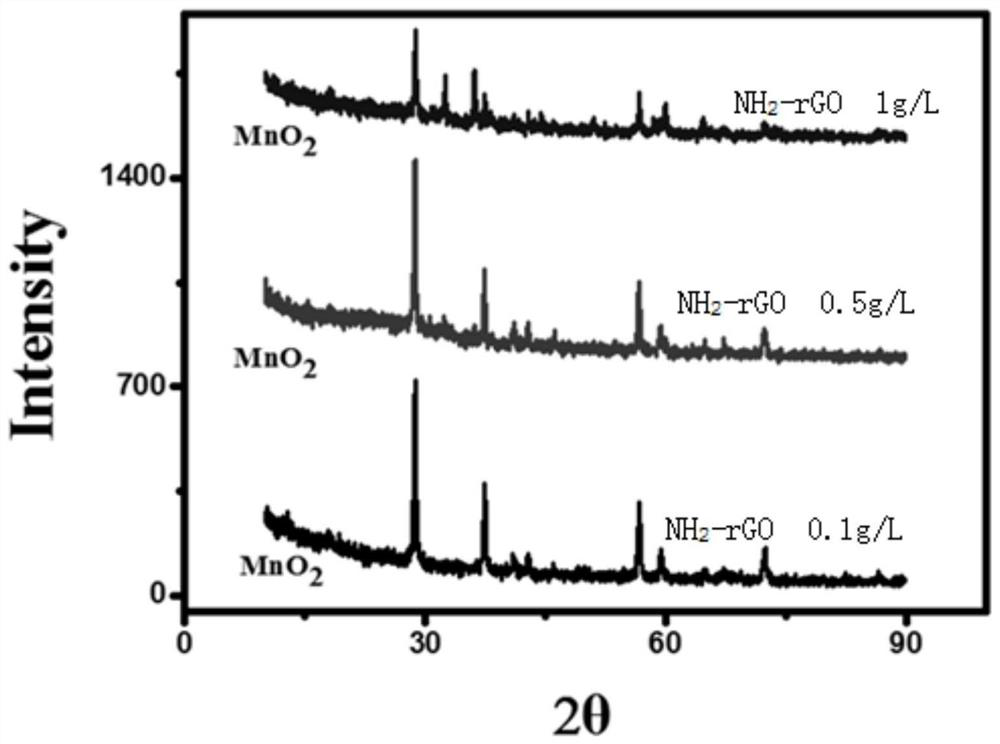 a kind of nh  <sub>2</sub> -rgo/mno  <sub>2</sub> Composite materials, preparation methods and applications