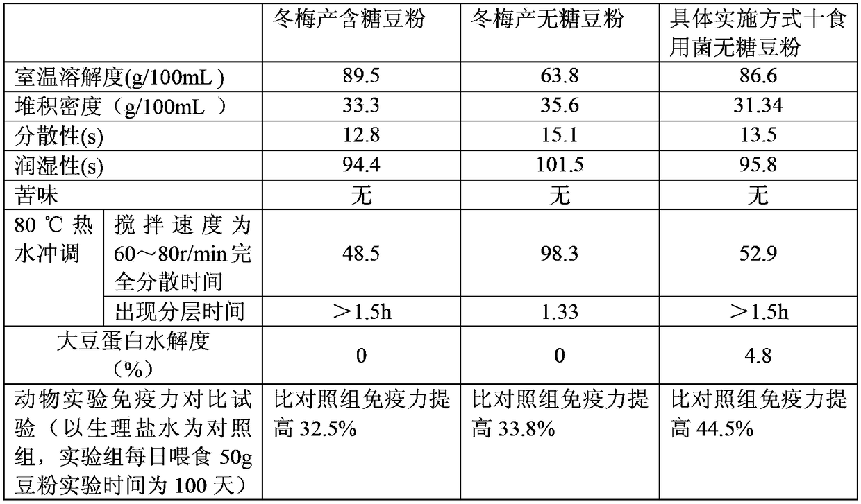 Preparation method of edible mushroom soy milk and soybean powder