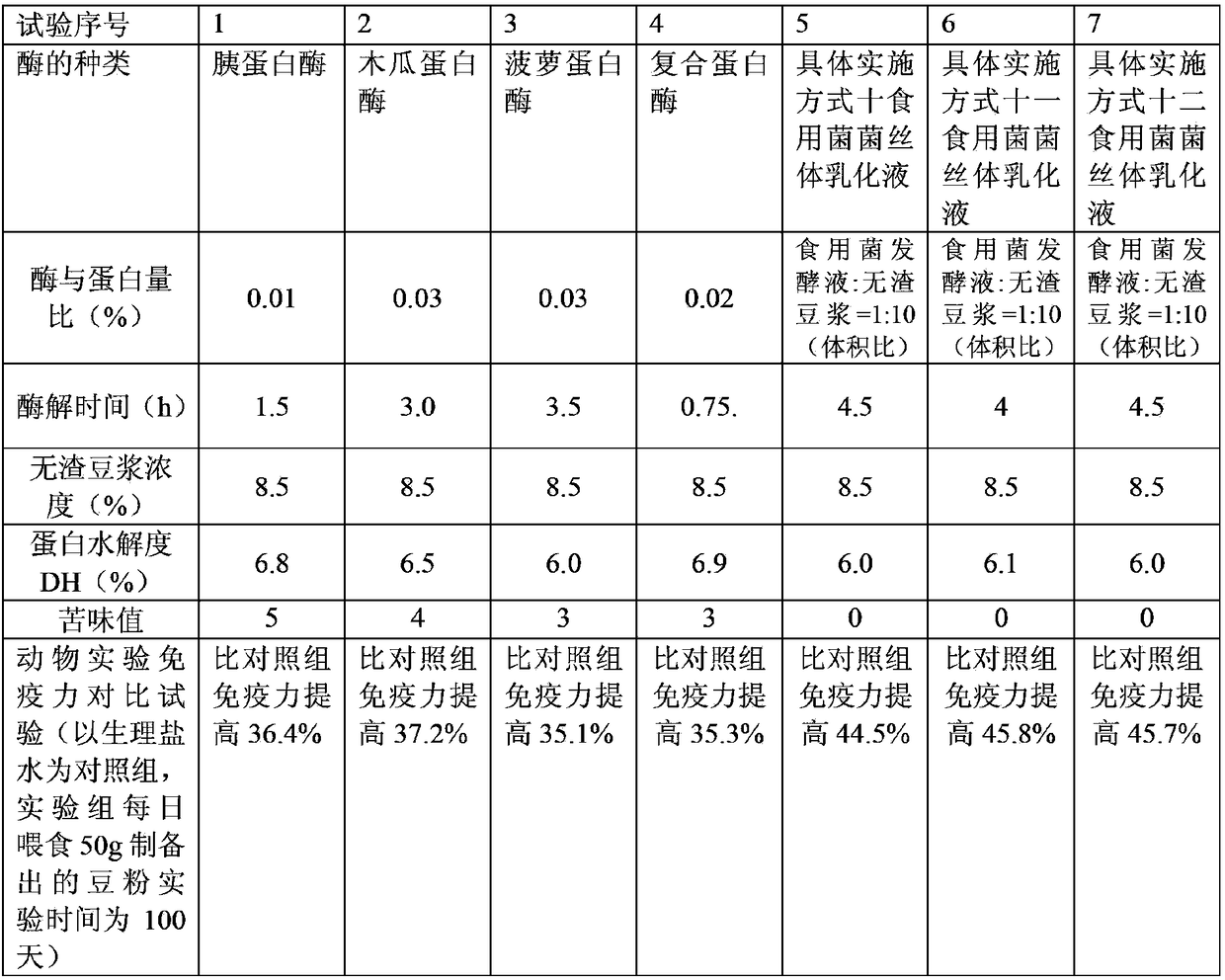 Preparation method of edible mushroom soy milk and soybean powder