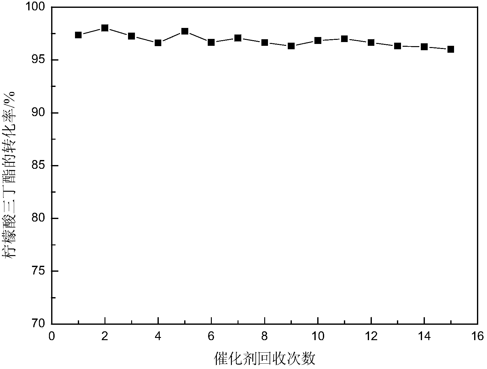 Method for catalyzed synthesis of n-butyl salicylate and tributyl citrate by di-sec-butylamine acidic ionic liquids