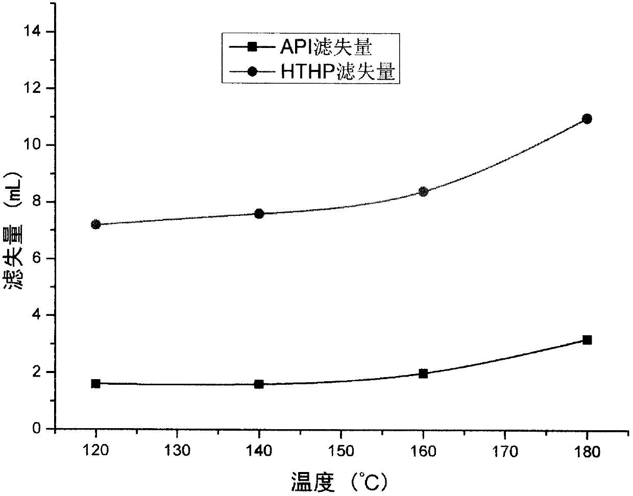 A kind of preparation method of polymer fluid loss reducer for oil-based drilling fluid