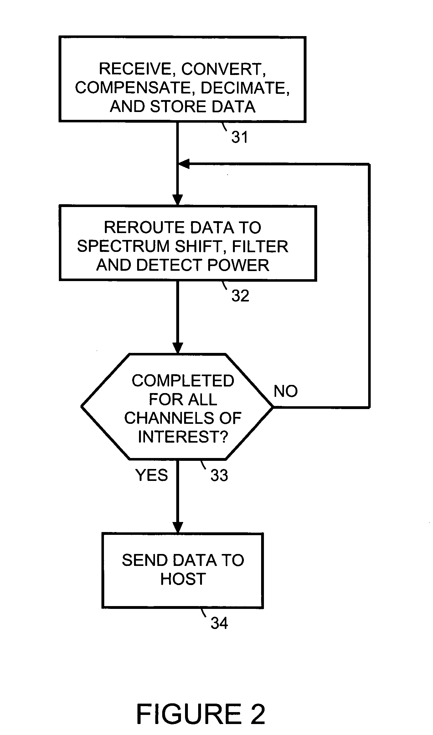 Hardware assisted adjacent channel leakage ratio measurement