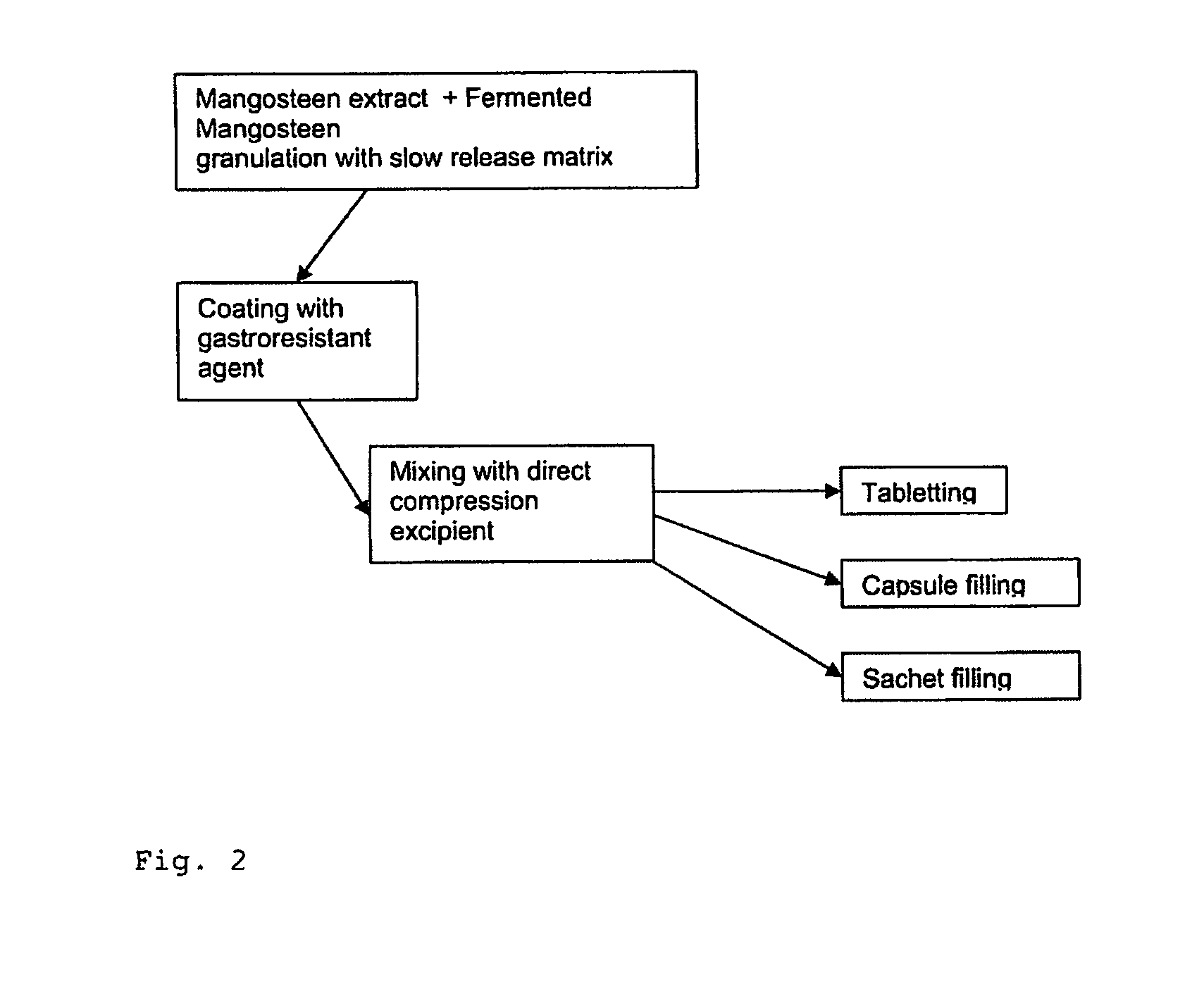 High bioavailability formulation of mangosteen and manufacturing process thereof