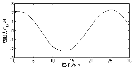 Permanent magnet linear synchronous motor system with low thrust fluctuation and parameter design method of system