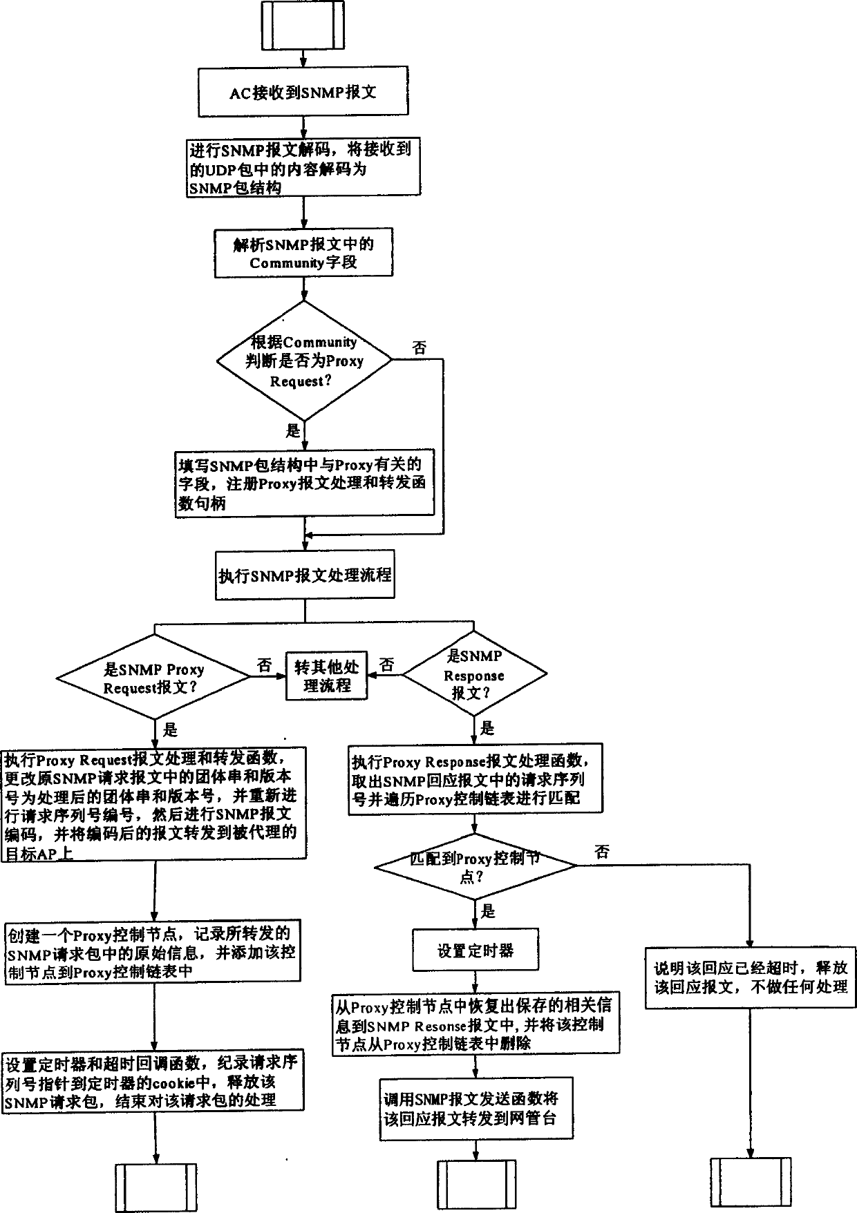 Proxy network management realizing method based on SNMP protocol