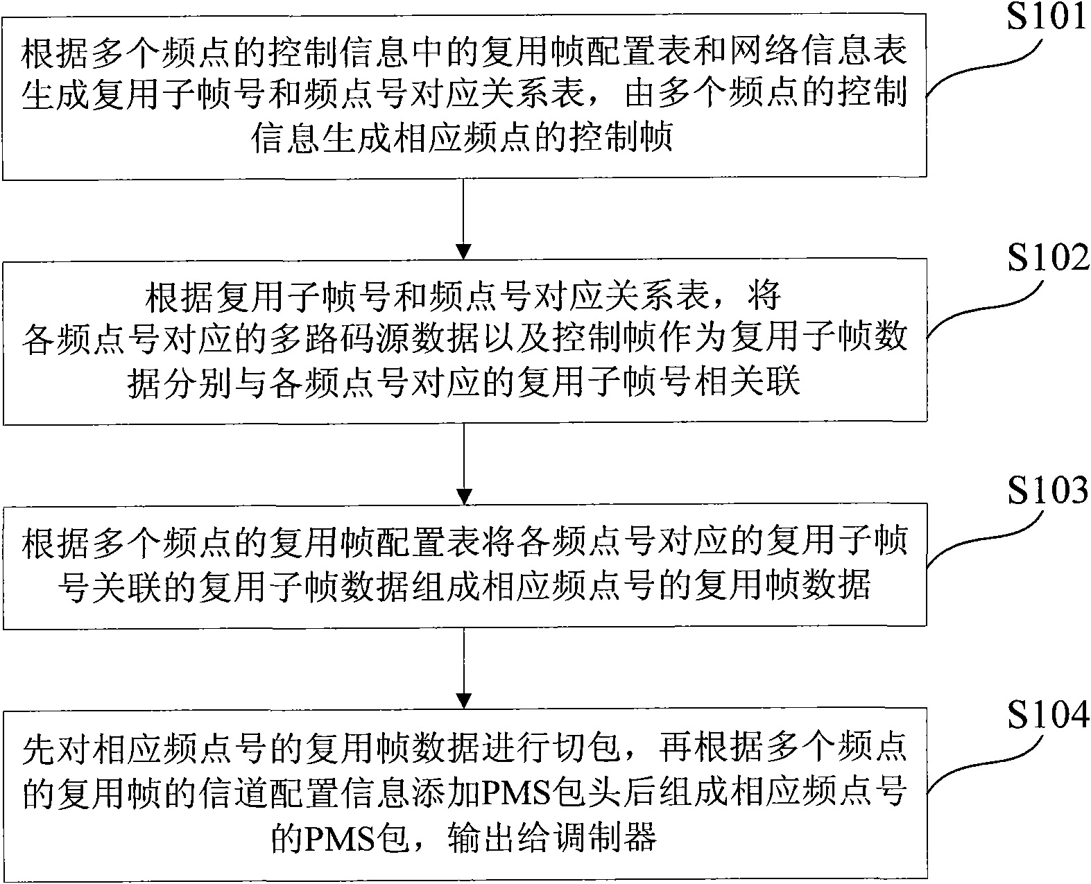 Method and device for realizing multi-frequency point multiplexing of paths of data