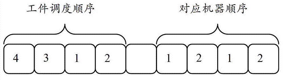 Hybrid flow shop scheduling method