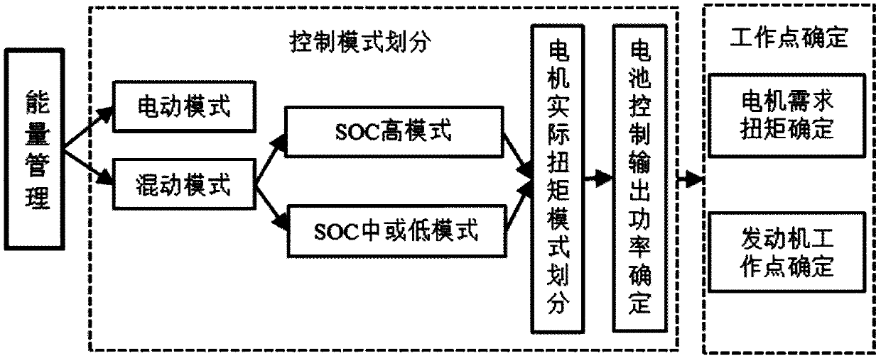 Plug-in type planet series-parallel automobile energy management control method