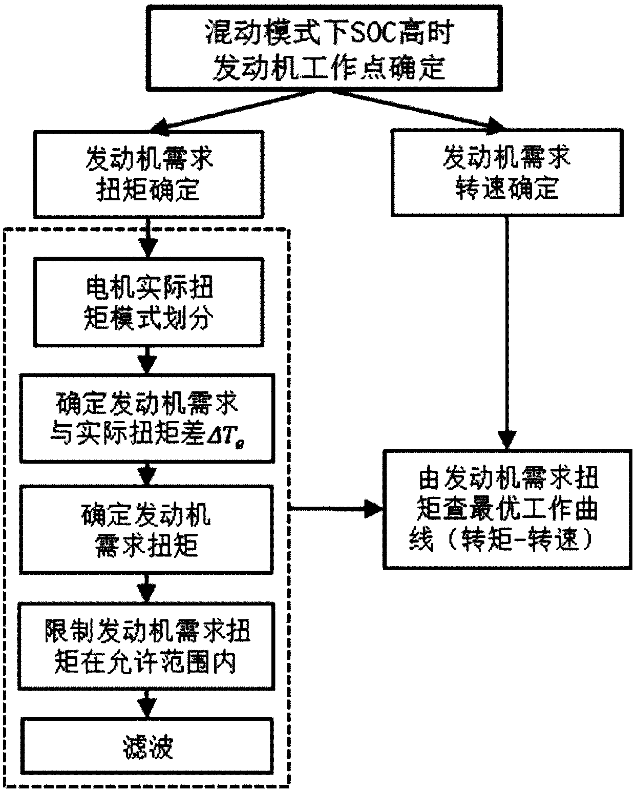 Plug-in type planet series-parallel automobile energy management control method