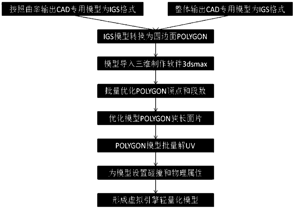 Large data volume IGS industrial model Polygon conversion method for VR engine