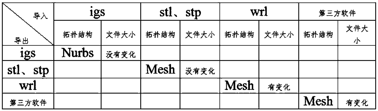 Large data volume IGS industrial model Polygon conversion method for VR engine