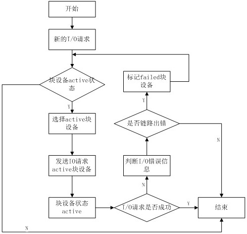 A cross-node multi-link redundancy protection method and system