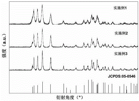 A preparation method of rare earth ion doped yttrium fluoride green up-conversion fluorescent material