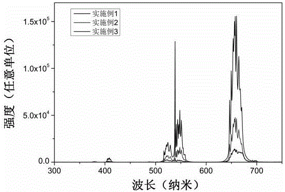 A preparation method of rare earth ion doped yttrium fluoride green up-conversion fluorescent material