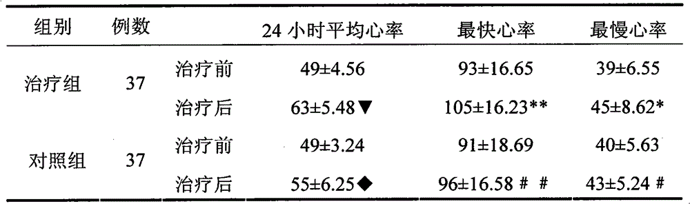 Application of Chinese medicine composition in preparing medicines for treating sick sinus syndrome