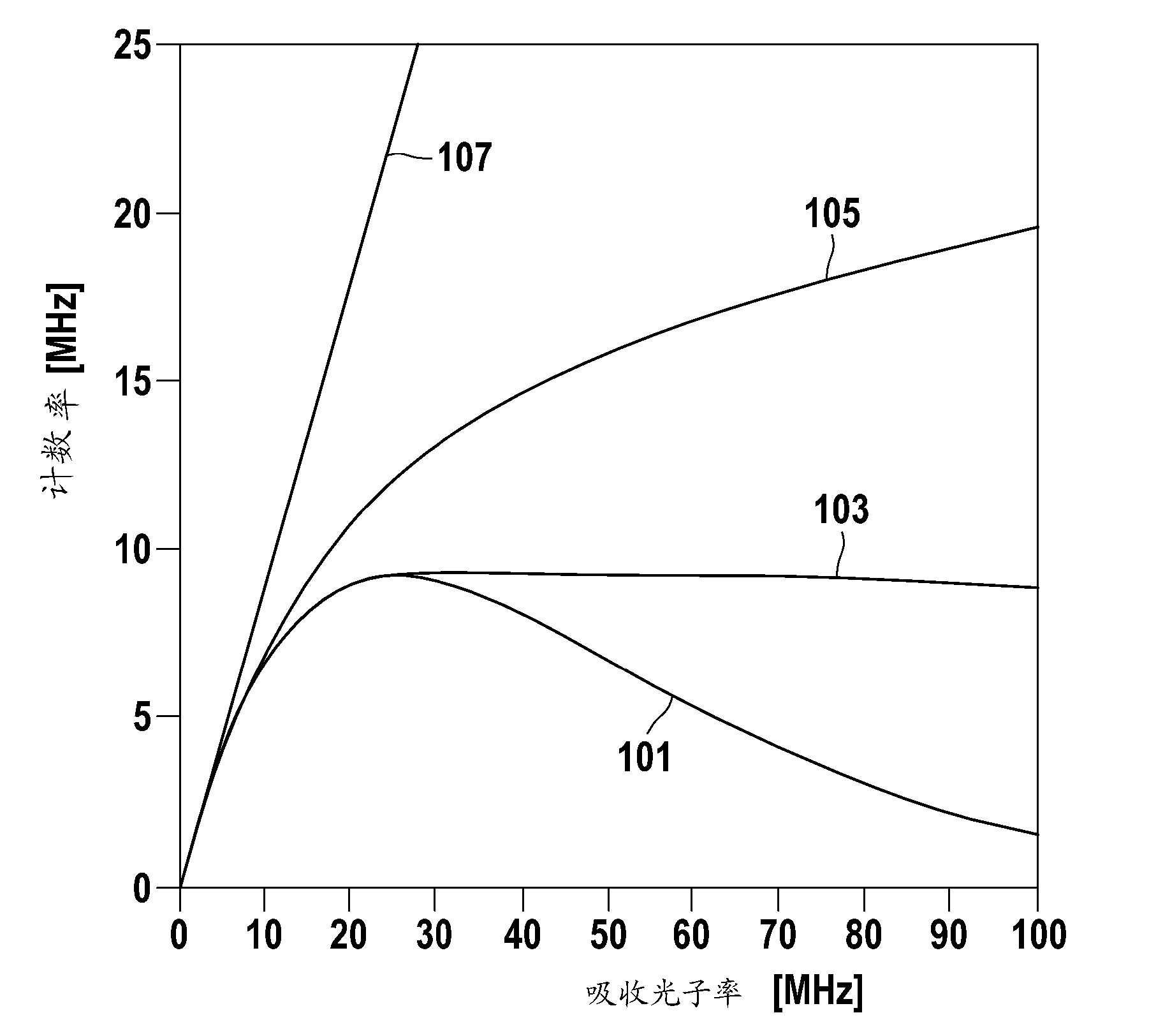 Photon detector with an immobilisable photon-sensitive element, in particular spad, and distancing measuring device comprising said type of photon detector