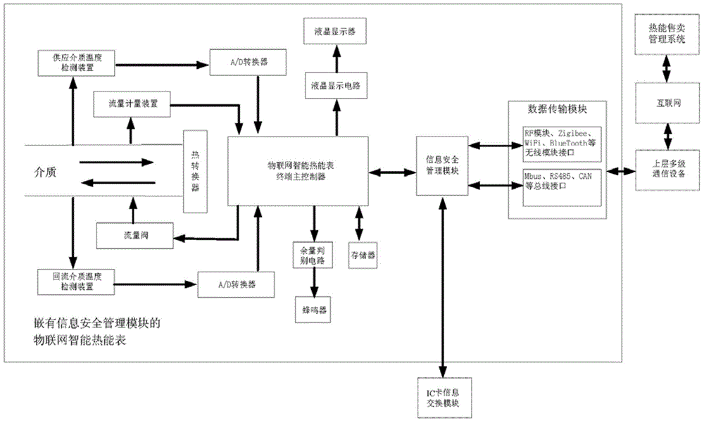 Internet of things intelligent heat meter embedded with information safety management module