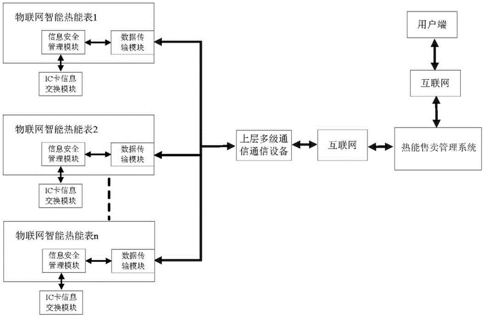 Internet of things intelligent heat meter embedded with information safety management module