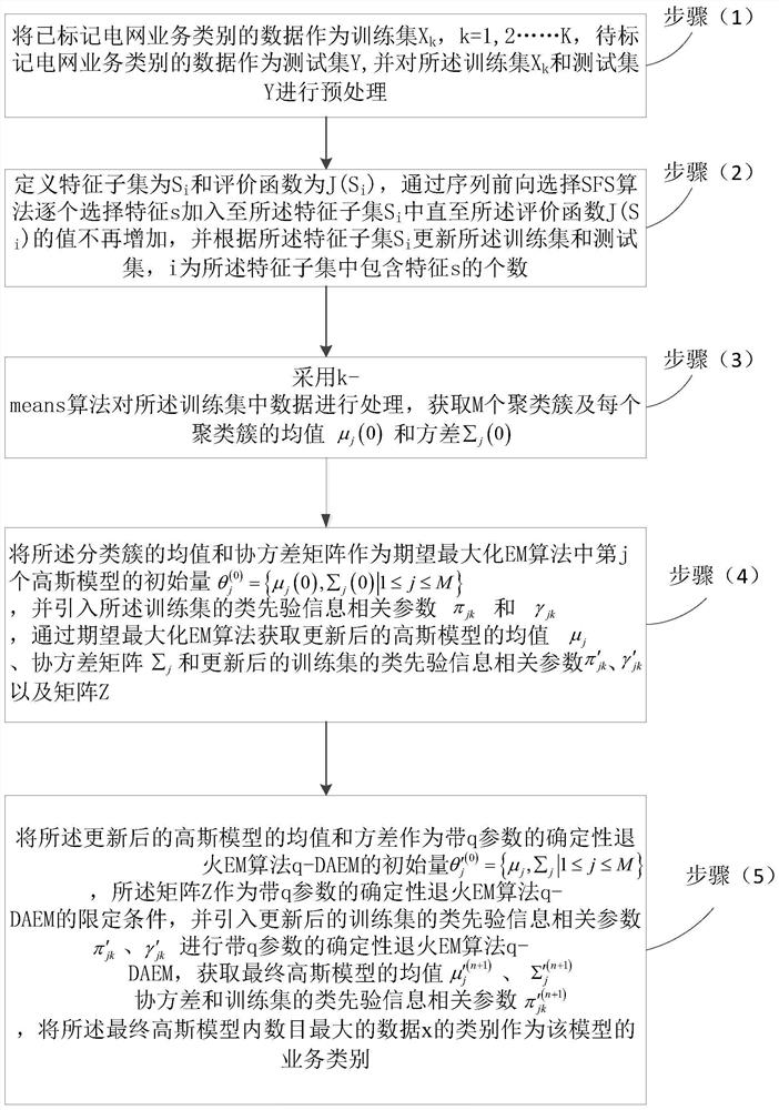 A Classification Method of Power Network Services Based on Improved em Algorithm