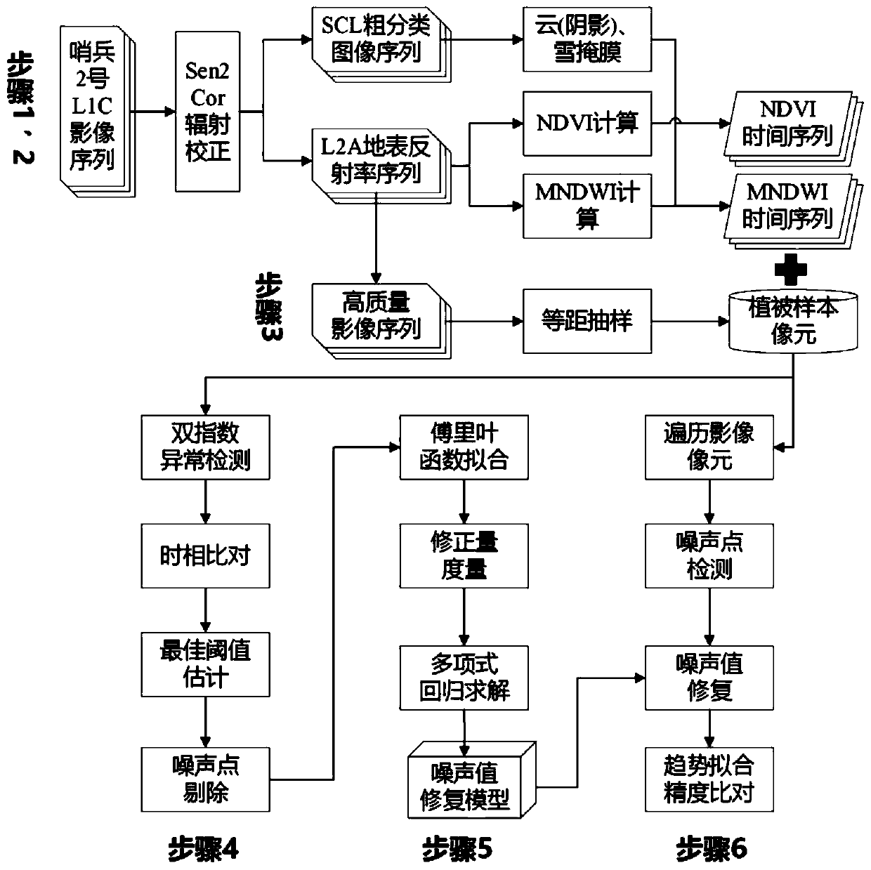 Method for repairing remote sensing vegetation index time sequence under influence of coastal zone tides