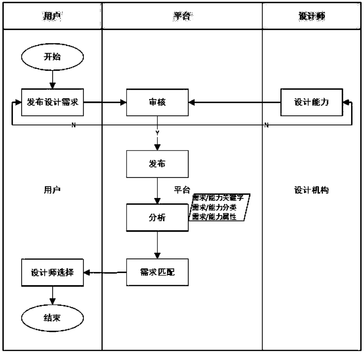 A method and system for intelligently retrieve and matching designer resource in furniture industry