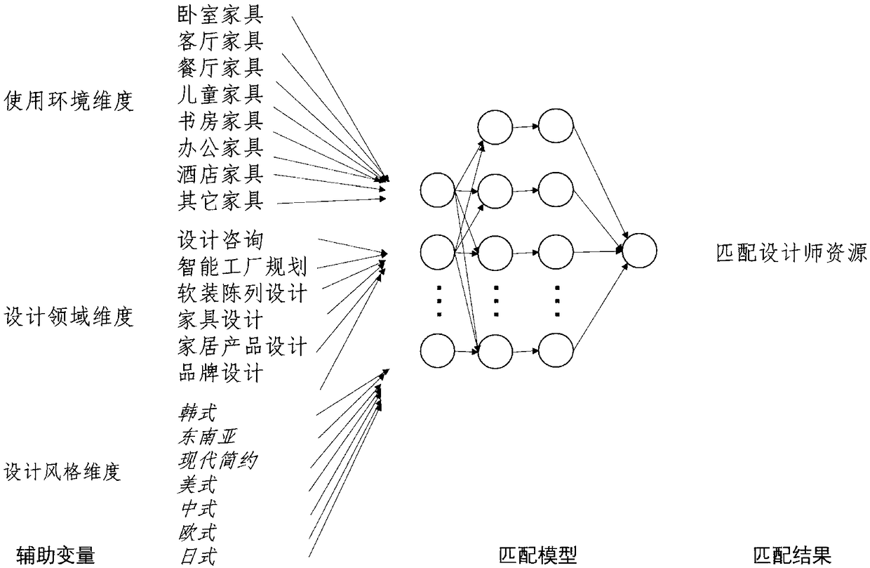 A method and system for intelligently retrieve and matching designer resource in furniture industry