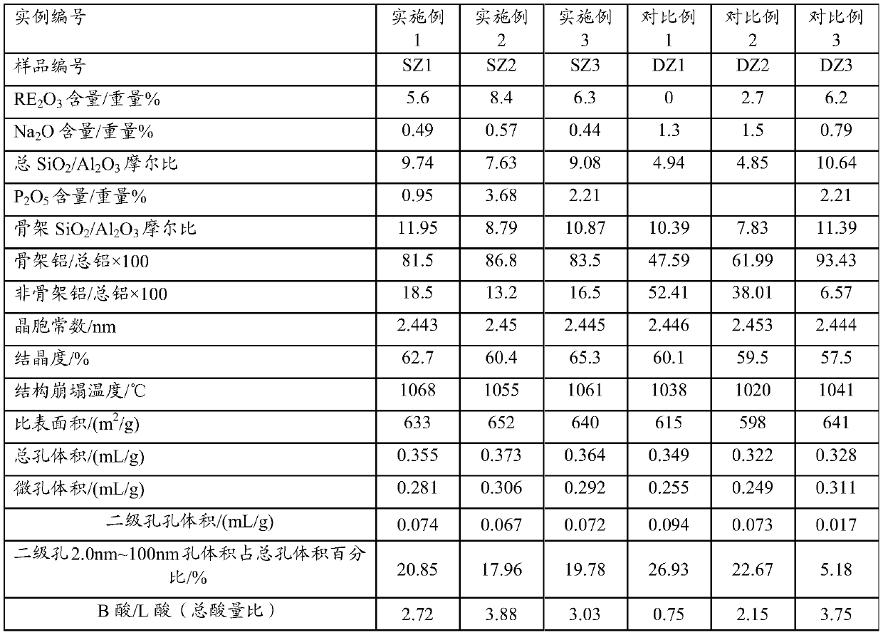 A kind of ultra-stable Y-type molecular sieve containing phosphorus and rare earth and preparation method thereof