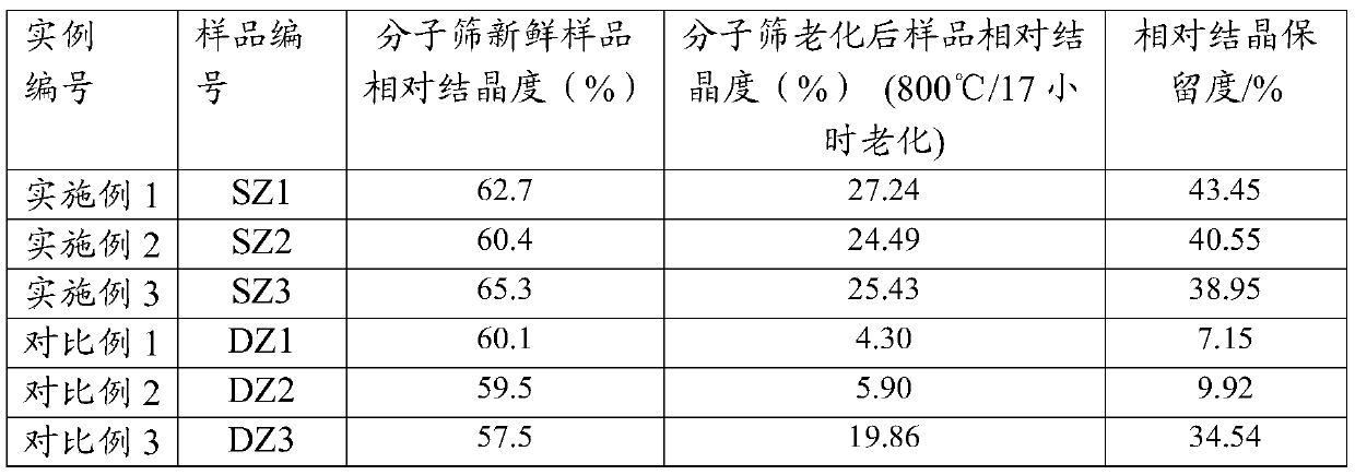 A kind of ultra-stable Y-type molecular sieve containing phosphorus and rare earth and preparation method thereof