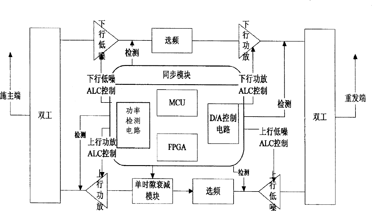 Synchronization control method for covering TD-SCDMA repeater station signals