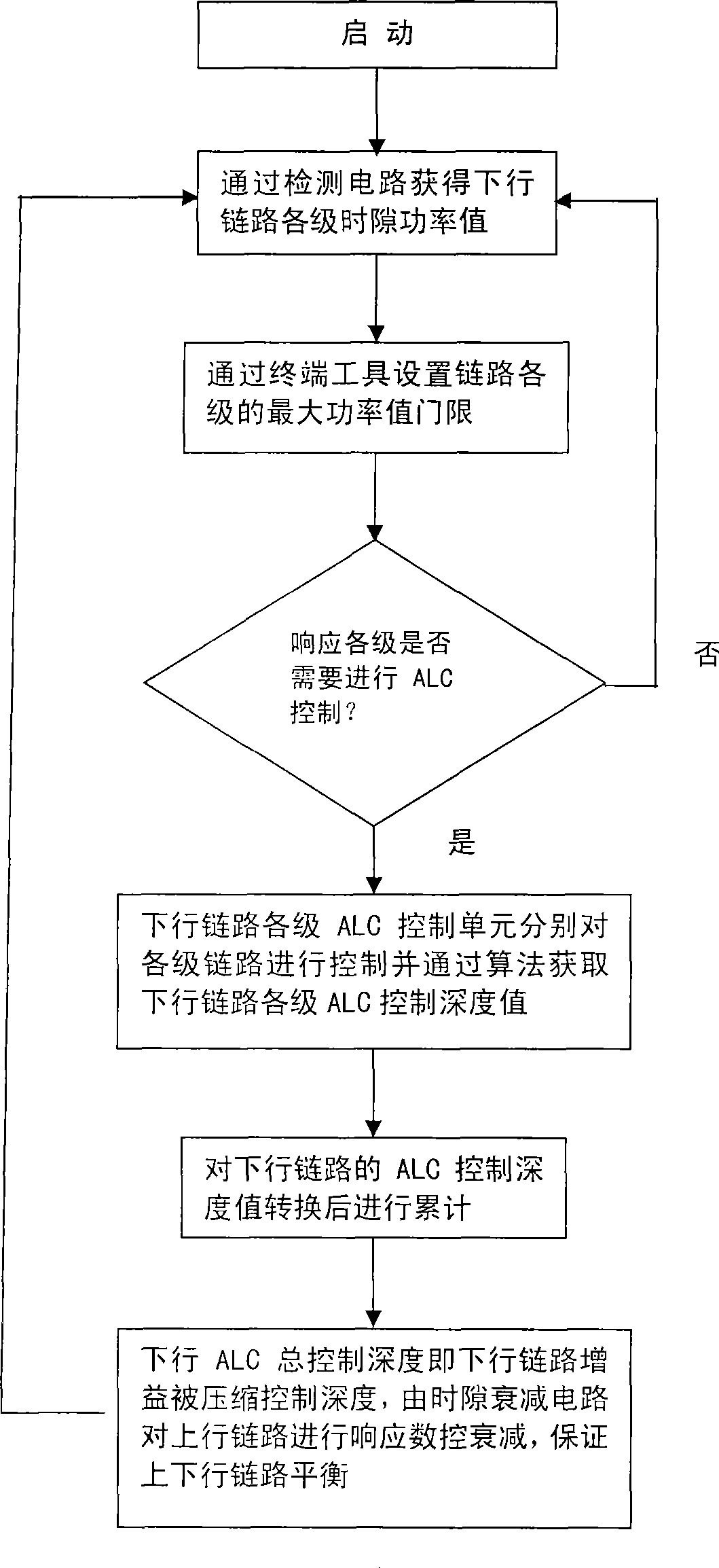 Synchronization control method for covering TD-SCDMA repeater station signals