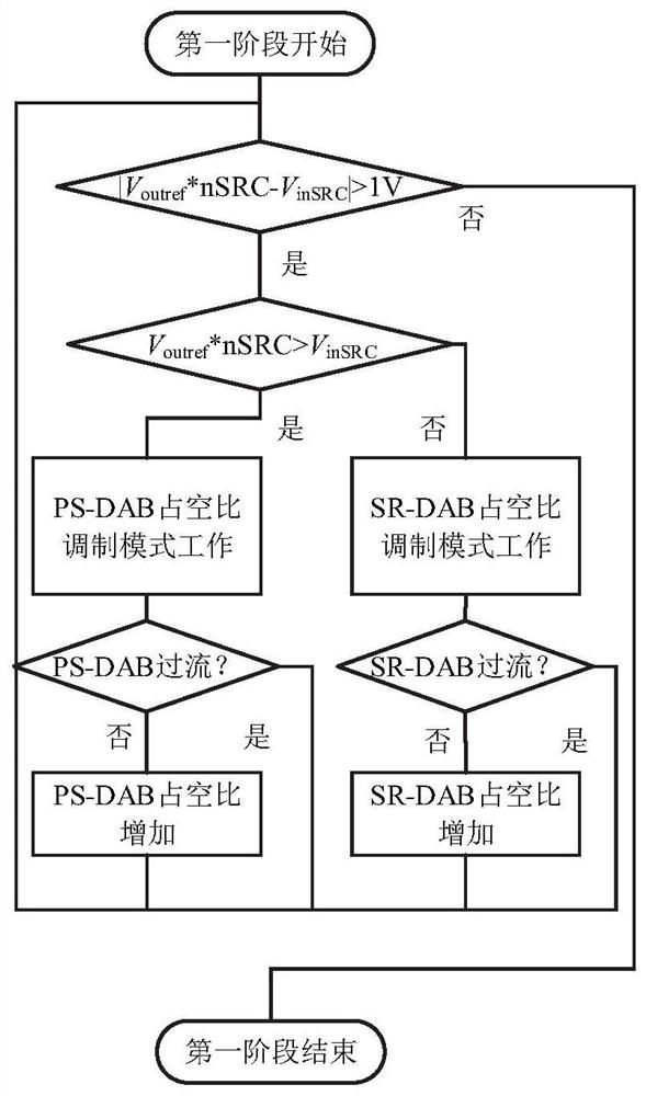 Soft-start method and system for hybrid input series output parallel DC transformer