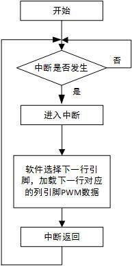 MCU capable of driving multiple groups of RGB lamps and driving method thereof