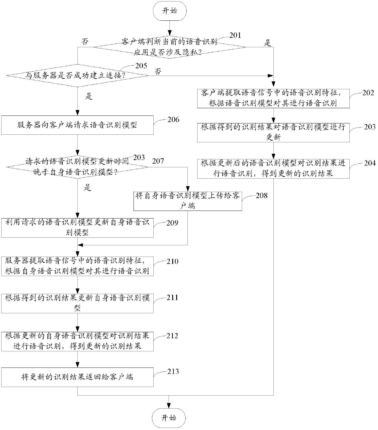 Speech recognition method and client