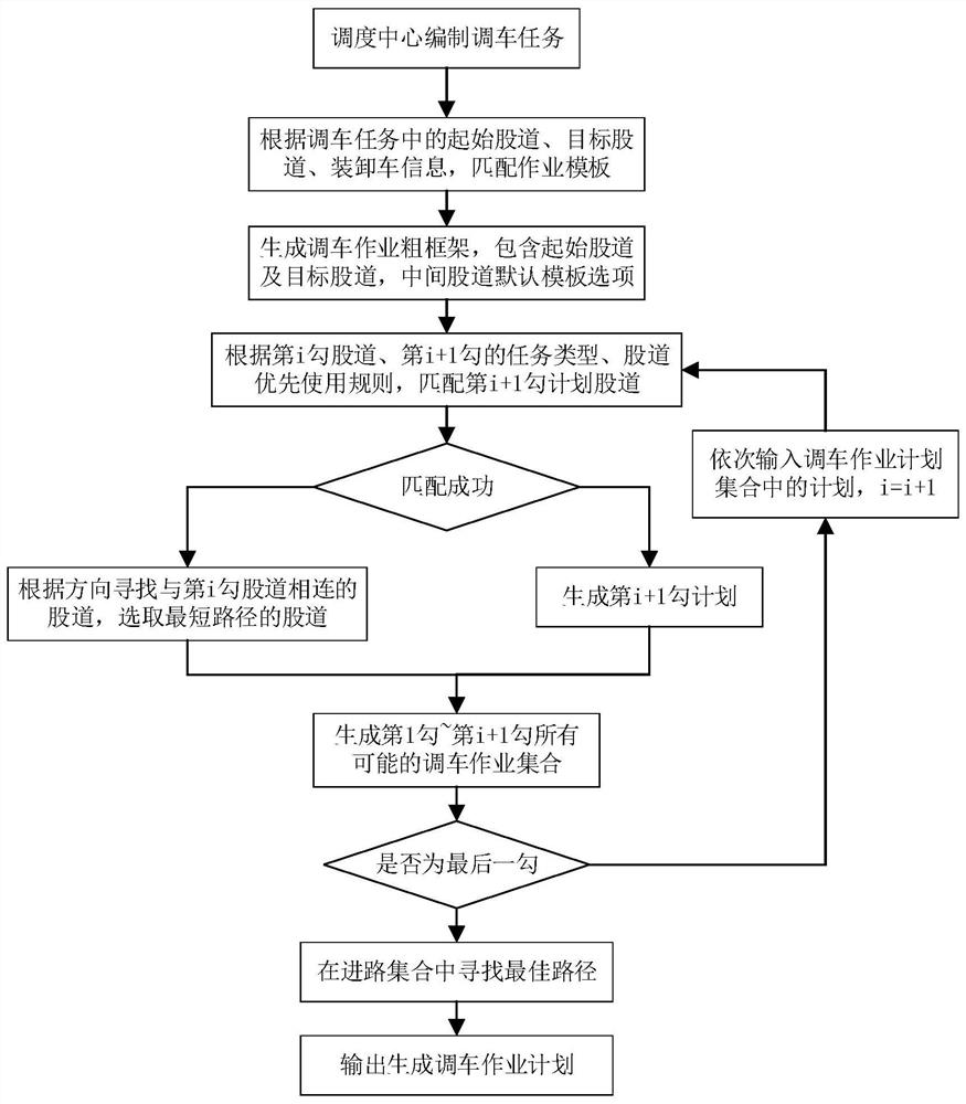 Automatic generation method of shunting operation plan, electronic equipment and medium