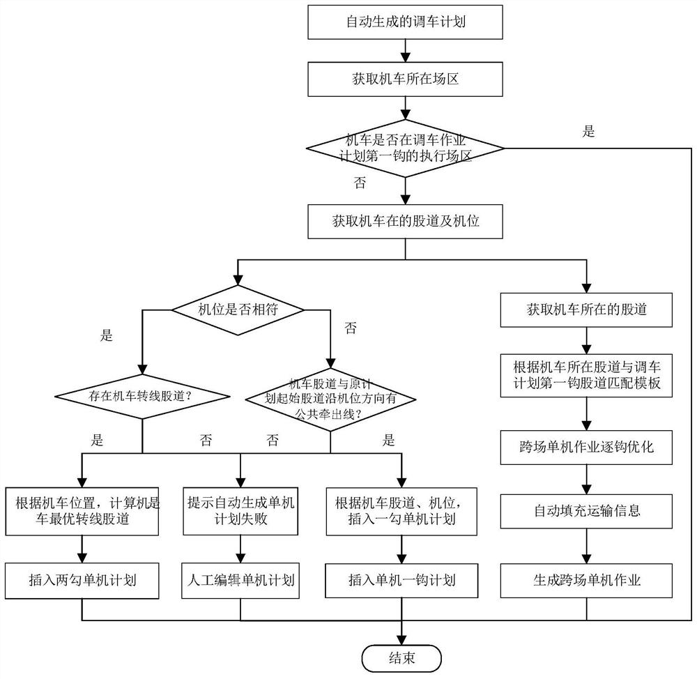 Automatic generation method of shunting operation plan, electronic equipment and medium