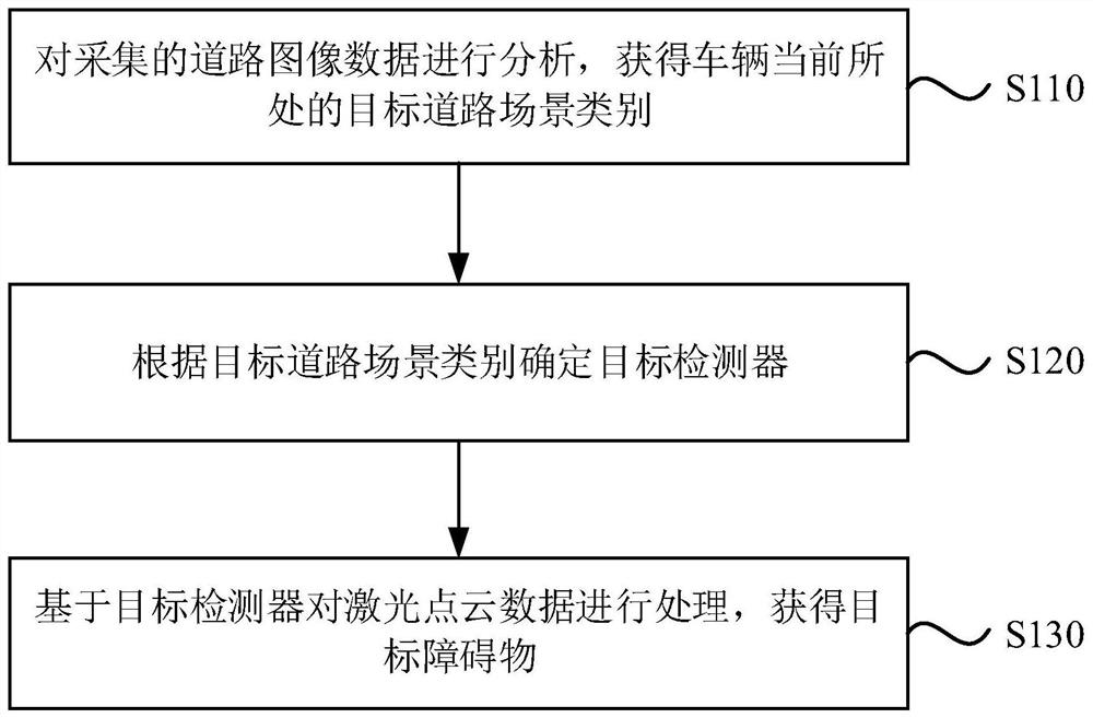 Road target detection method and device, equipment and vehicle