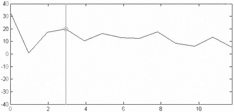 Fetal heart rate signal processing method and device thereof