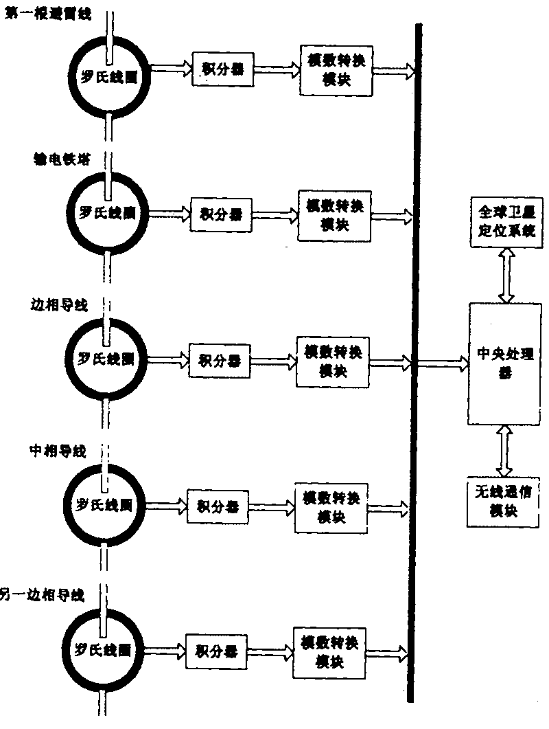 Testing method of parameters and characteristics of lightning strike of electric transmission line