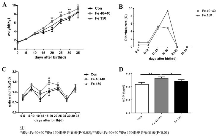 Use method and application of iron supplementing agent iron dextran