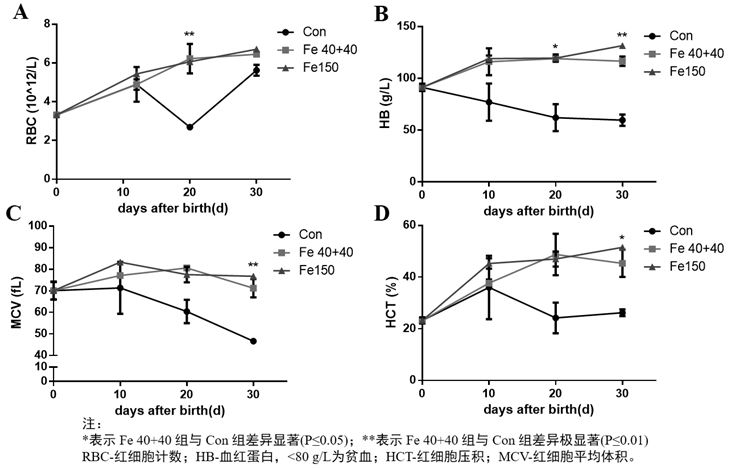 Use method and application of iron supplementing agent iron dextran