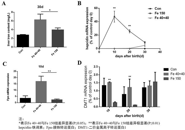 Use method and application of iron supplementing agent iron dextran