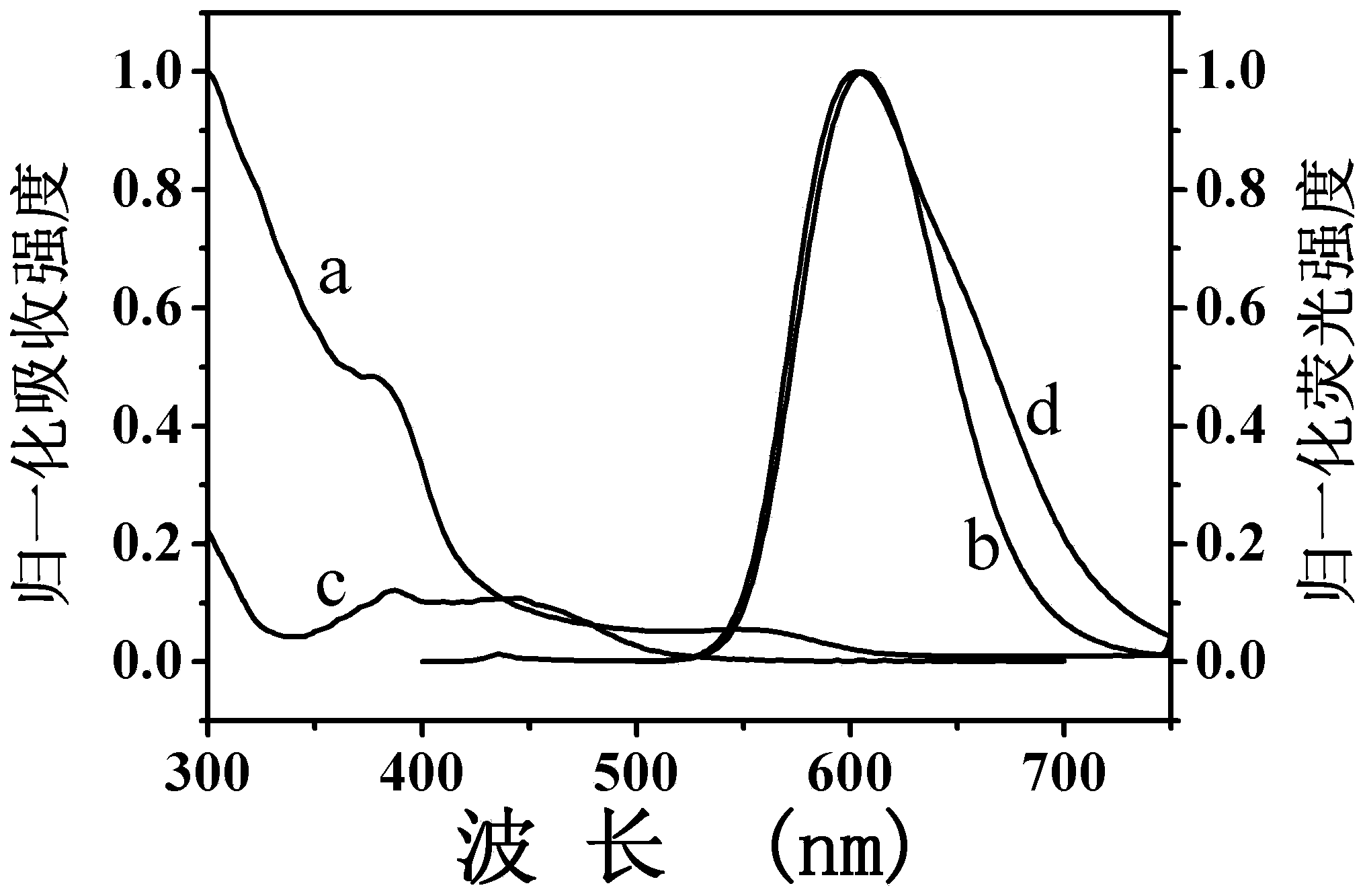 dsDNA (double-stranded deoxyribonucleic acid) high-sensitivity detection method based on monochrome fluorescence off-on switching system