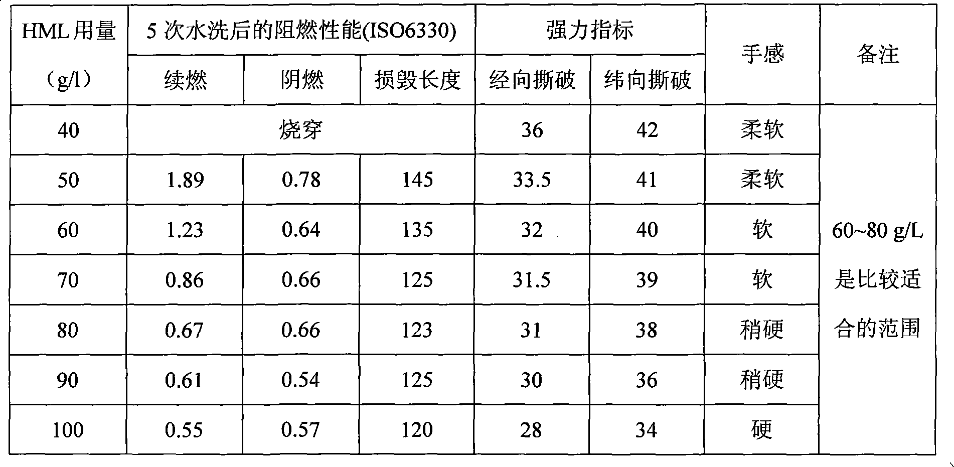 Dyeing method after flame-retardant for all-cotton fabric