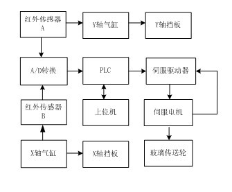 Positioning method used in sandwich glass production process