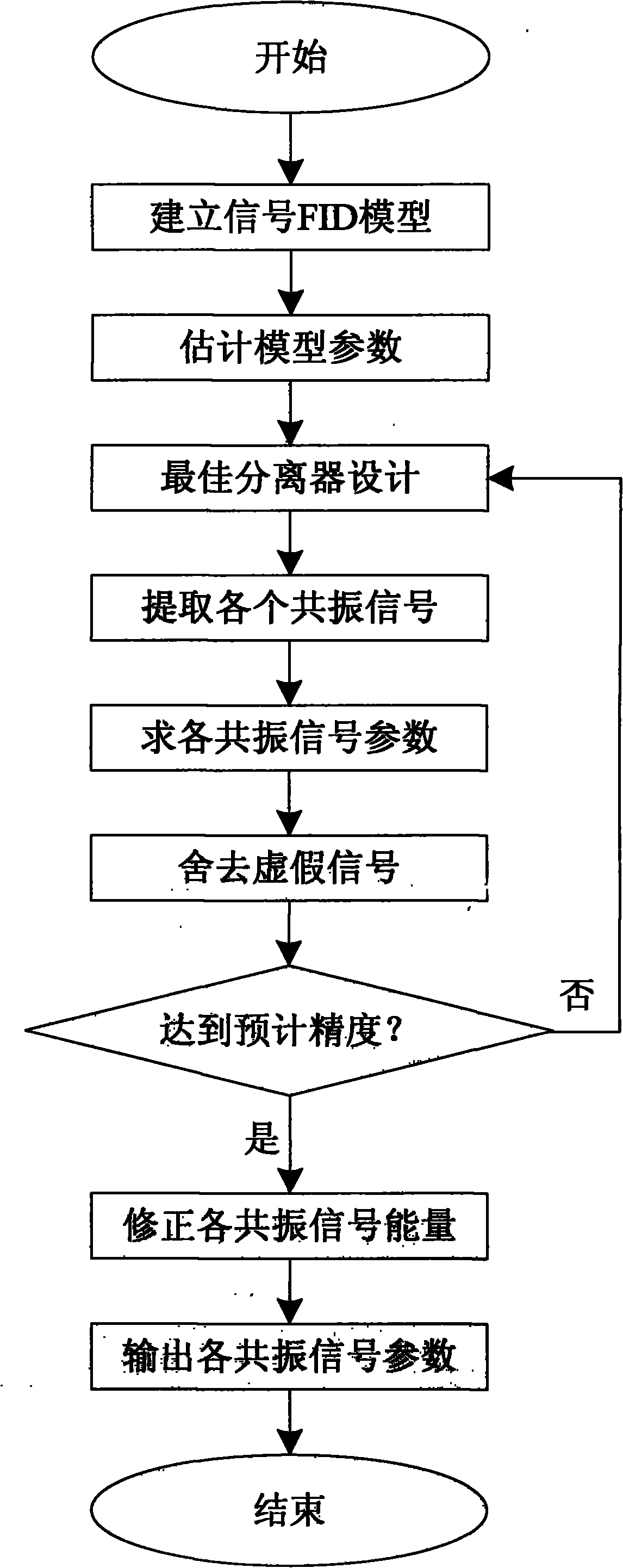 Analysis method of high resolution nuclear magnetic resonance FID signal