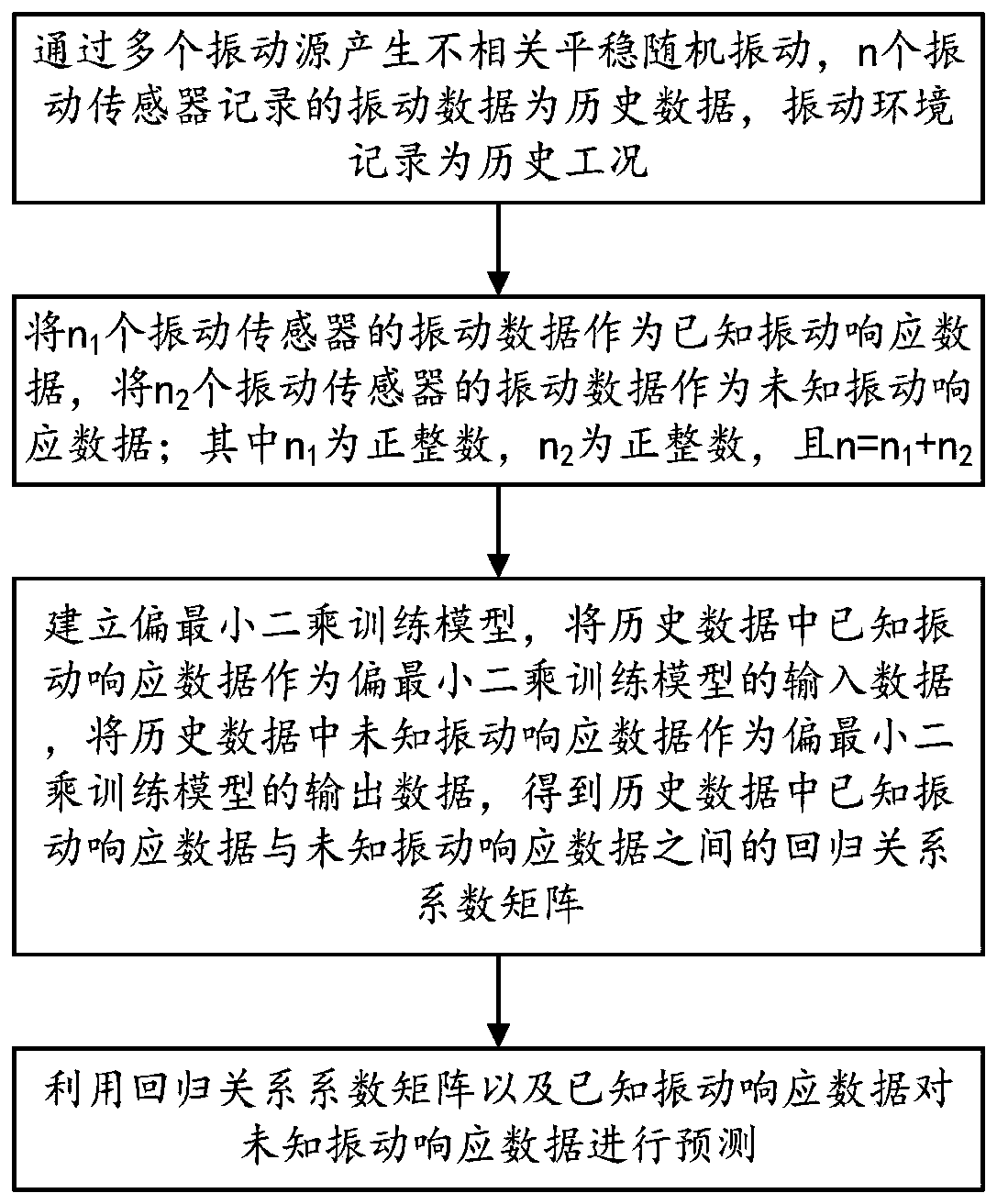 Partial least squares-based vibration response frequency domain forecasting method and device