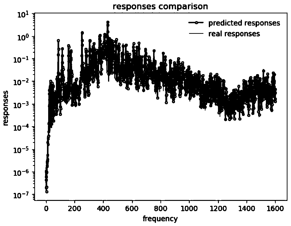 Partial least squares-based vibration response frequency domain forecasting method and device