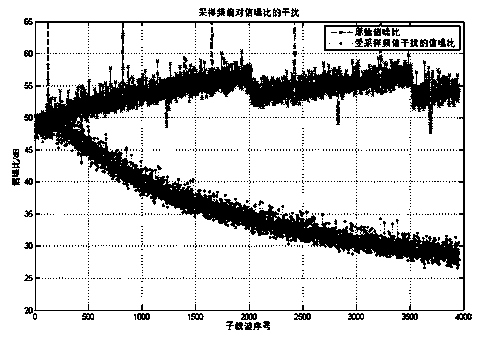 Method for quickly synchronizing OFDM sampling frequencies with high carrier number